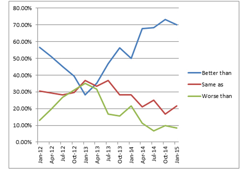 CEDA: margins are heading in the right direction