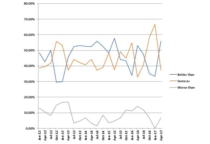 CEDA members report strong private sector sales