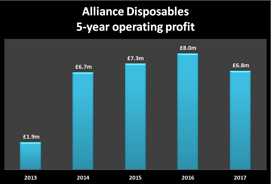 Alliance posts best ever turnover