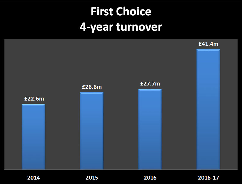 Bumper accounts show First Choice benefitting from Parts Town backing