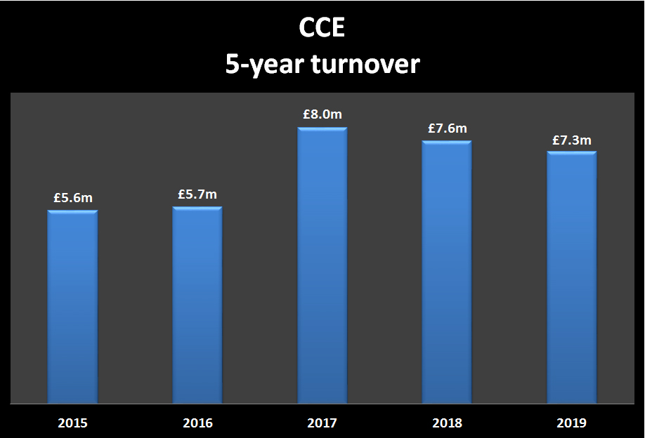 CCE sees mixed fortunes in latest results
